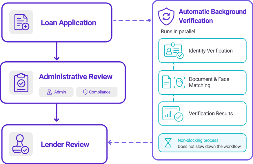 Verification workflow from loan application through administrative and lender review with automatic background verification
