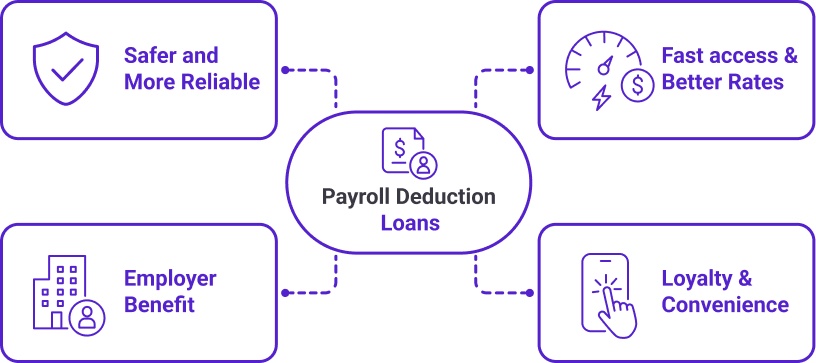 Payroll deduction loans: safer and more reliable, fast access and better rates, employer benefit, loyalty and convenience