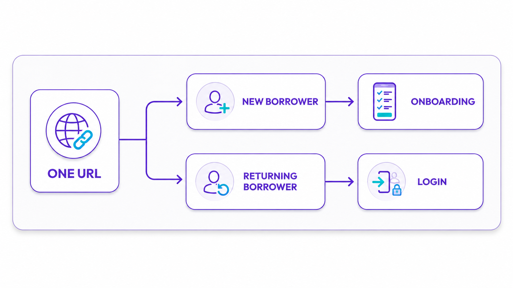 One URL flow for new borrowers to onboarding and returning borrowers to login