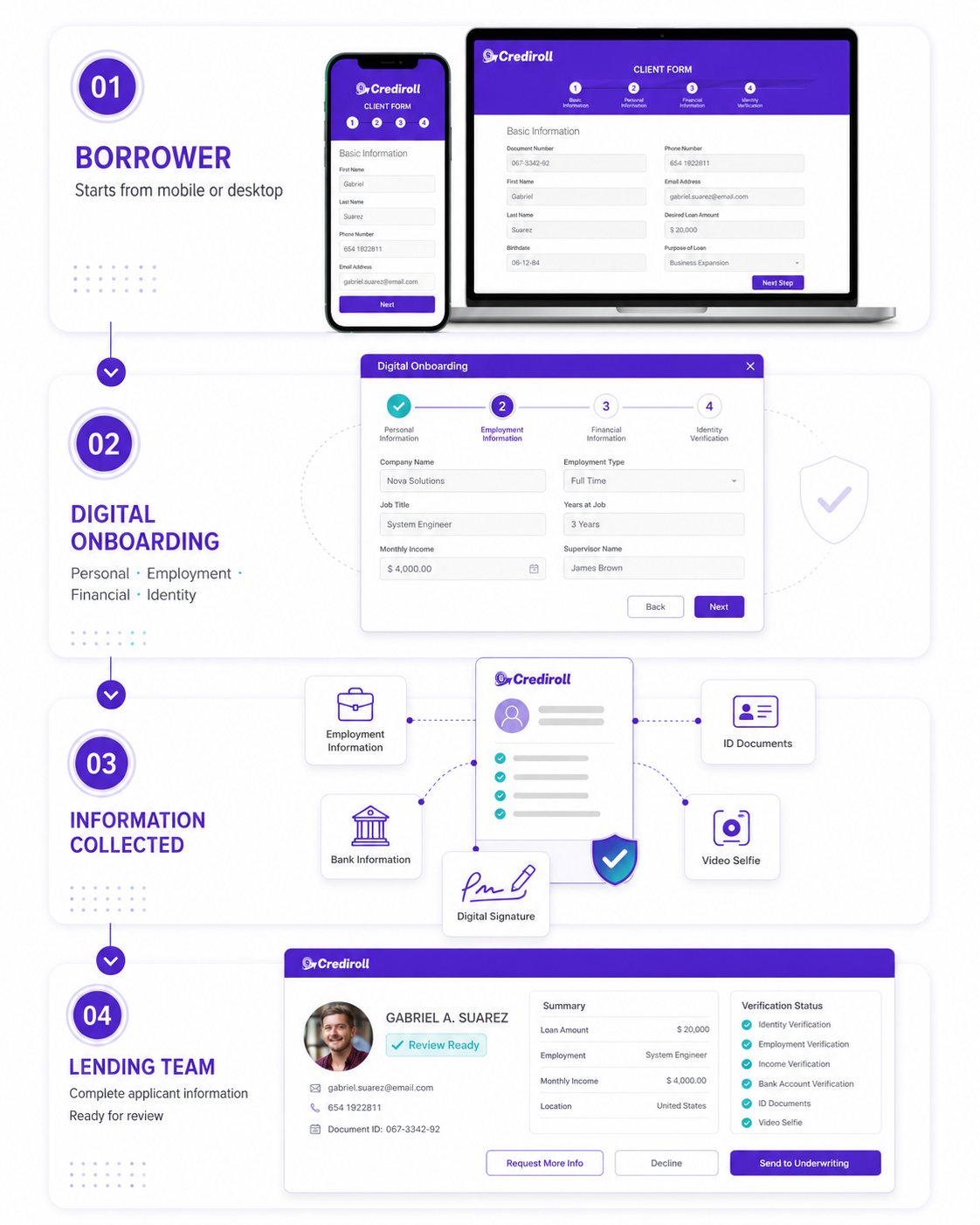 Onboarding flow from borrower on mobile and desktop through digital onboarding and collected information to a lending team review