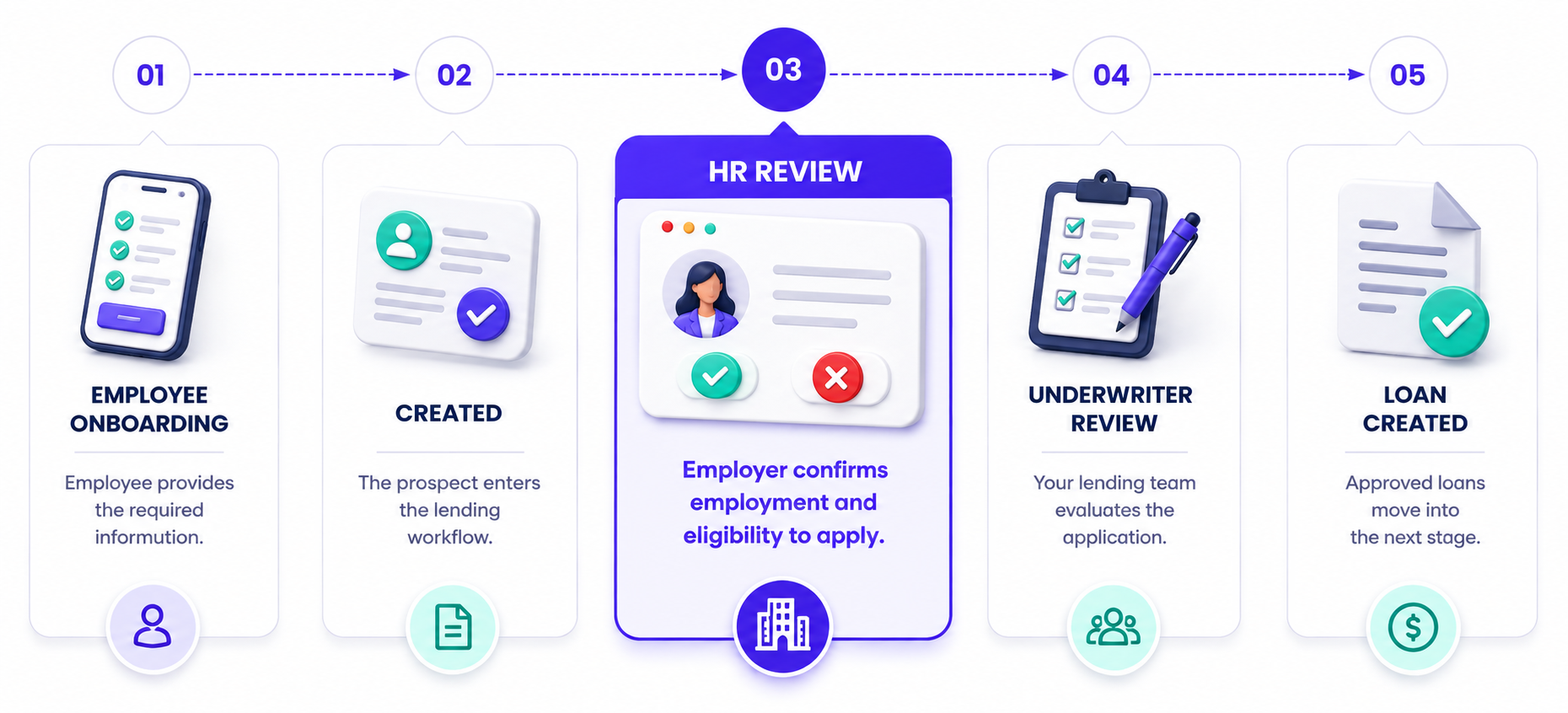 Employer workflow from employee onboarding to prospect created, HR review, underwriter review and loan created