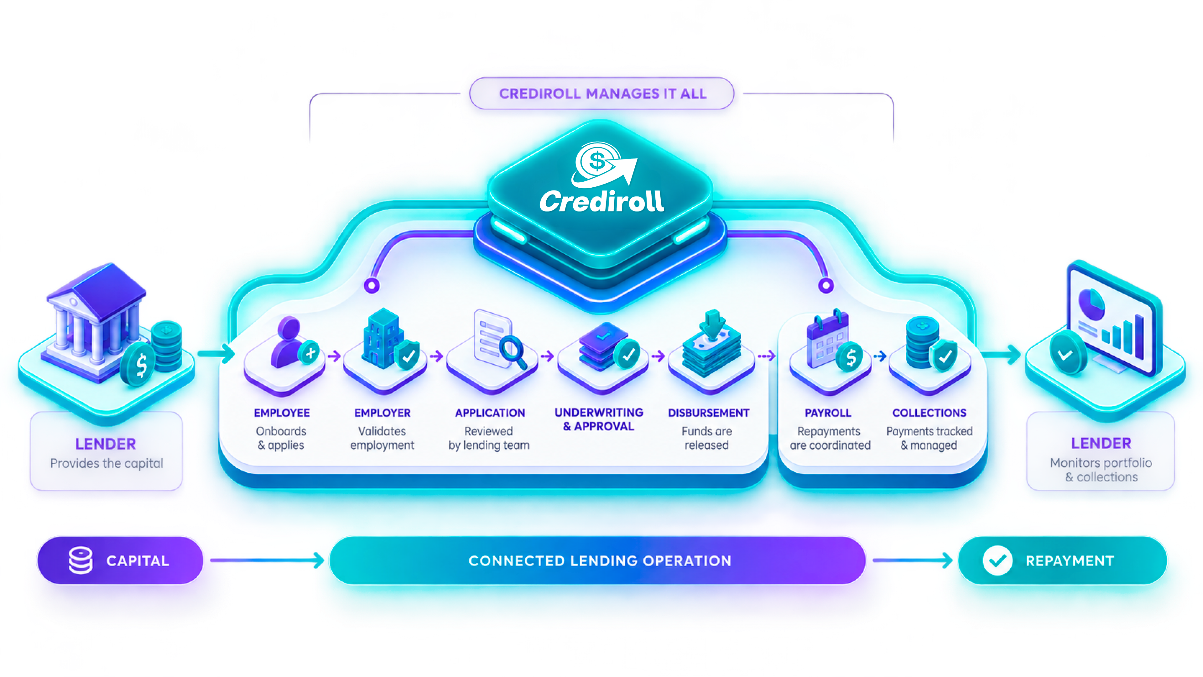 Connected lending operation from lender capital through employee onboarding, employer validation, application, underwriting, disbursement, payroll and collections to repayment