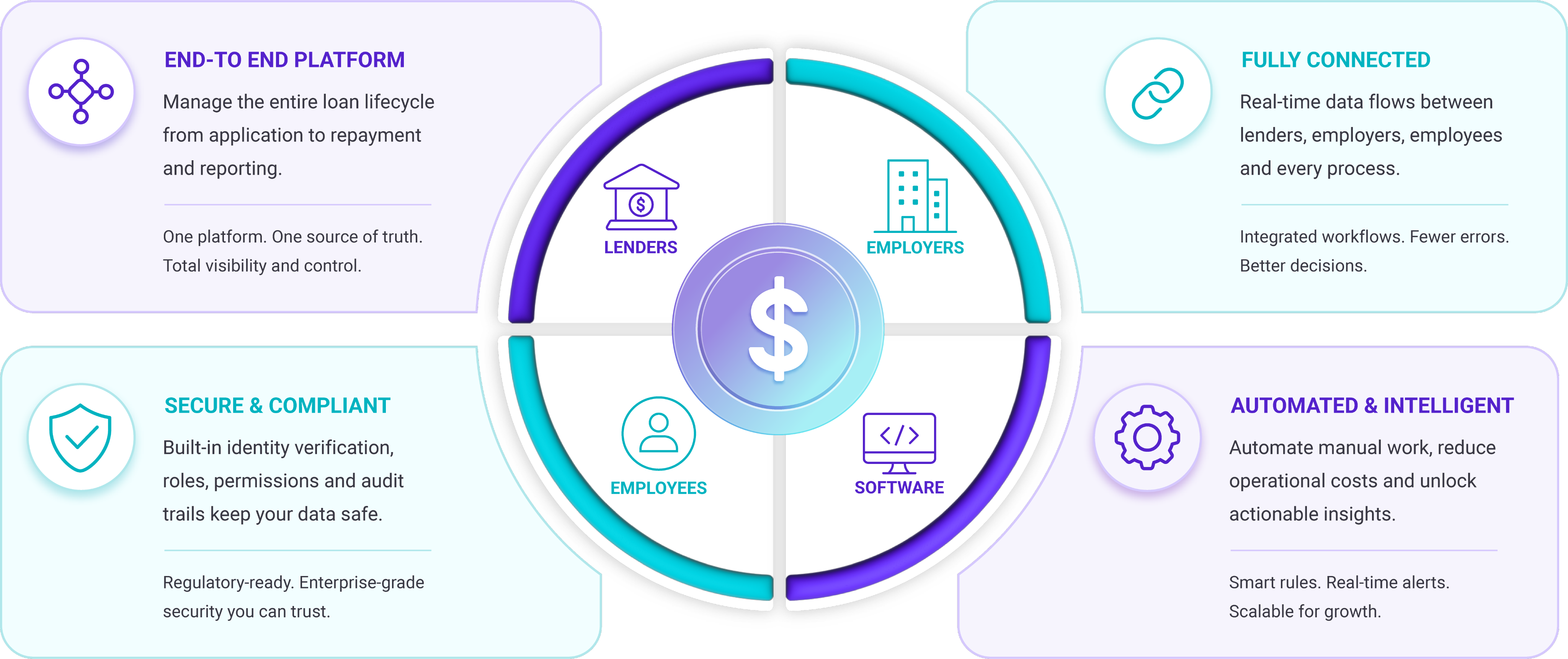 Connected ecosystem with lenders, employers, employees and software around Crediroll