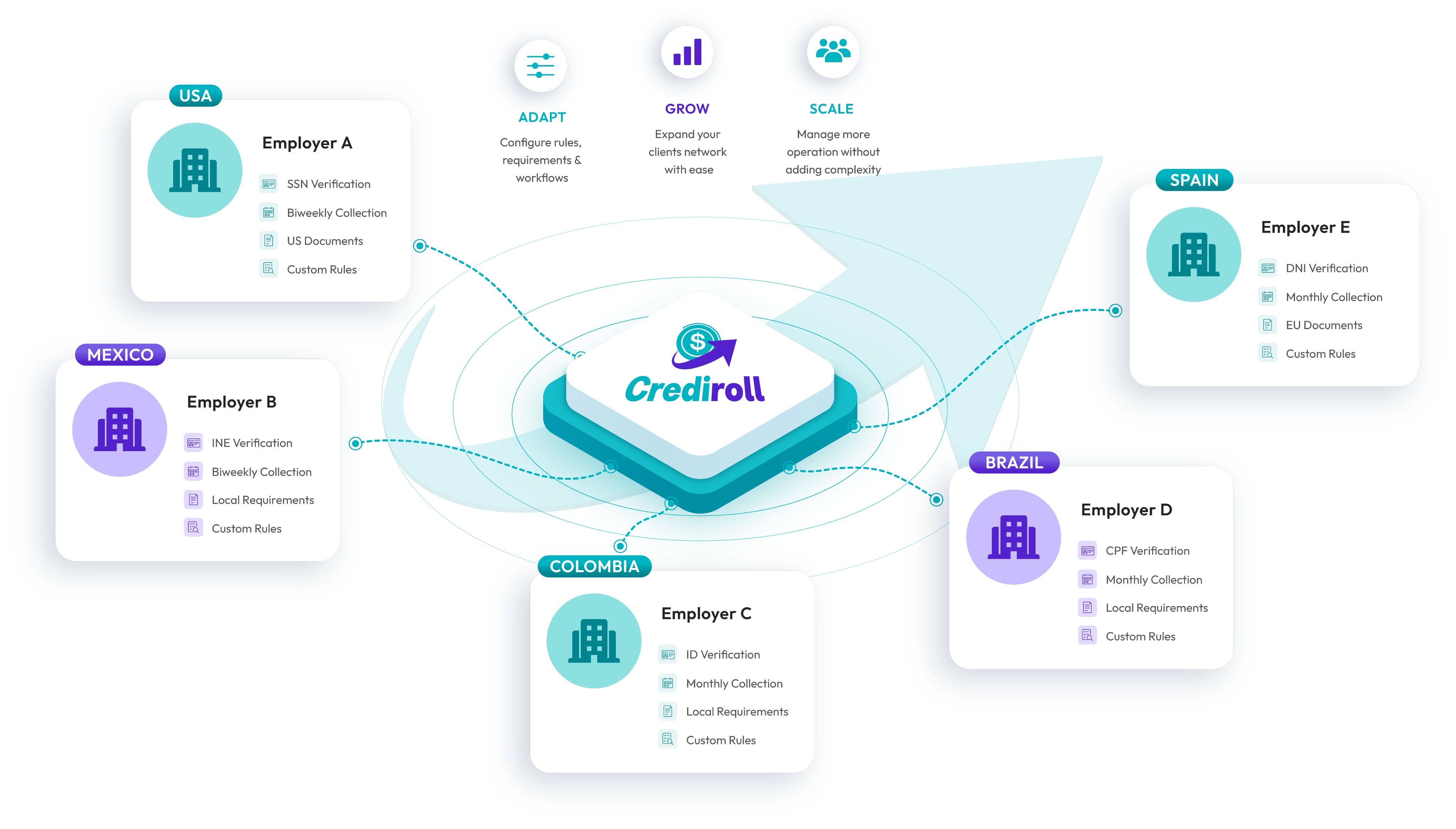 Crediroll connected to employers in USA, Mexico, Colombia, Brazil and Spain with local verification and collection rules