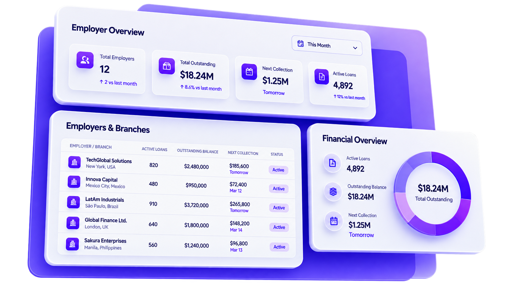 Employer overview with total employers, outstanding balance, employers and branches table and financial overview