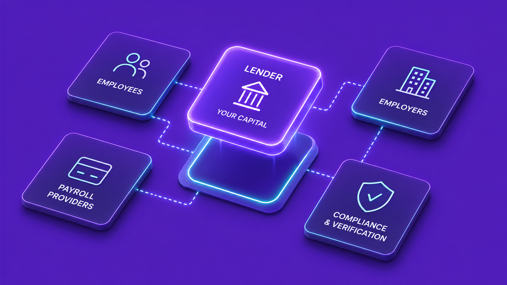 Lender capital connected to employees, employers, payroll providers and compliance and verification