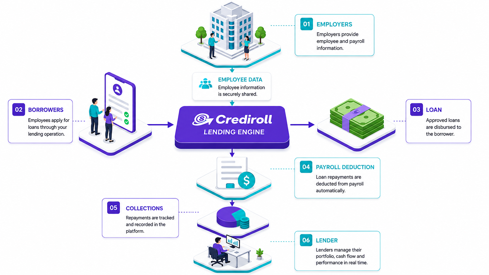 Crediroll lending engine connecting employers, borrowers, loans, payroll deduction, collections and lenders