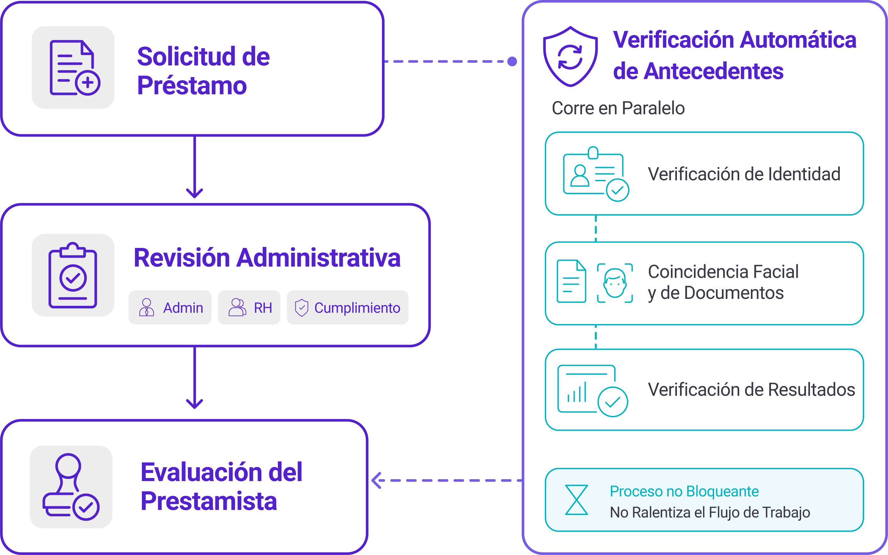 Flujo de verificación desde la solicitud de préstamo pasando por la revisión administrativa y del prestamista con verificación automática en segundo plano