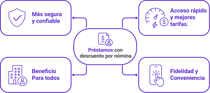 Préstamos con descuento por nómina: más seguros y confiables, acceso rápido y mejores tarifas, beneficio para el empleador, fidelidad y conveniencia