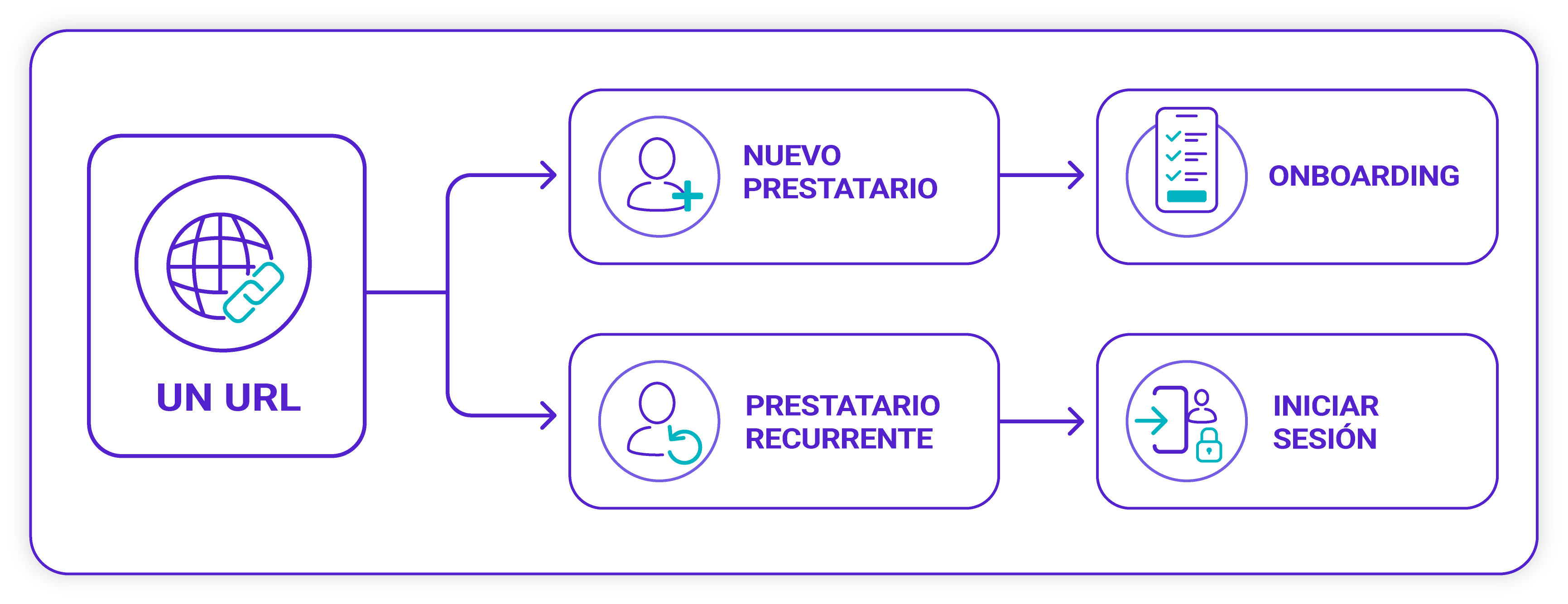 Flujo de un solo URL para nuevos prestatarios al onboarding y prestatarios recurrentes al inicio de sesión
