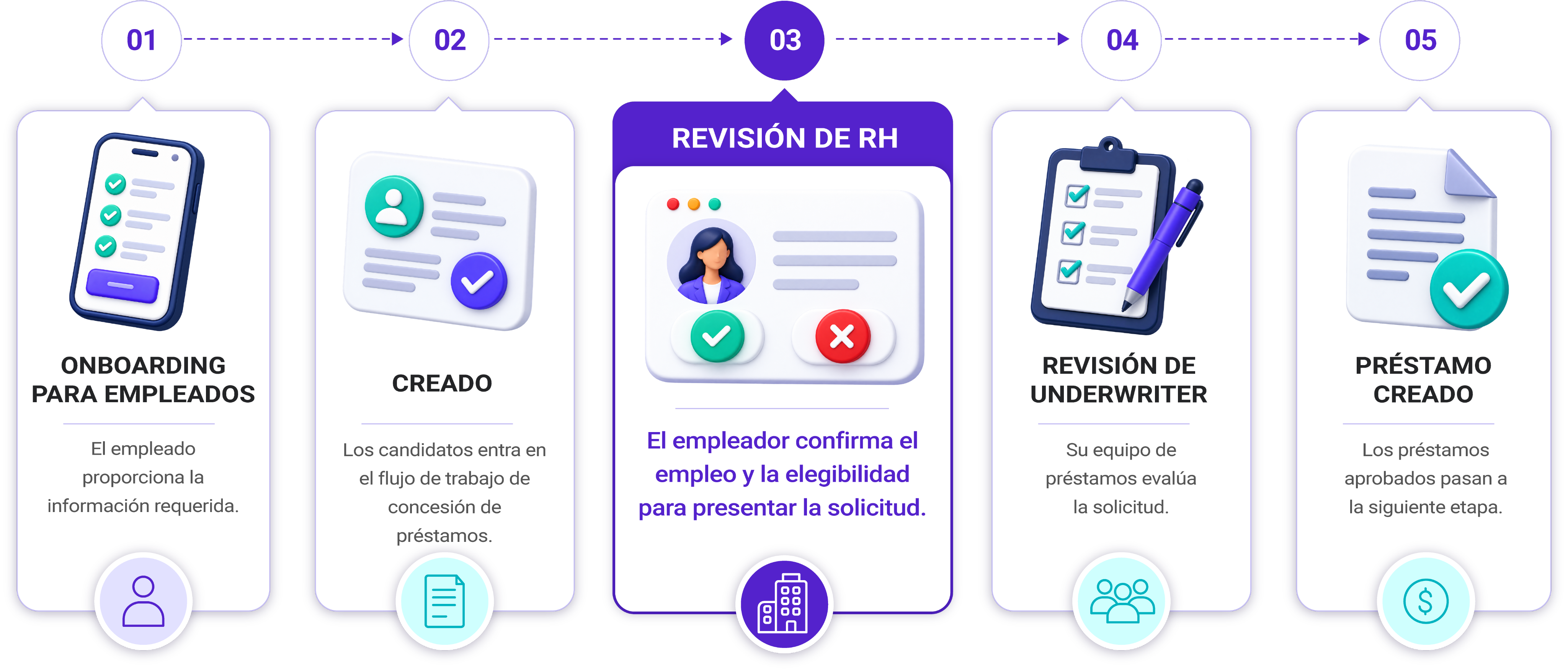 Flujo de trabajo del empleador desde la incorporación de empleados hasta candidato creado, revisión de RR. HH., revisión del equipo de préstamos y préstamo creado