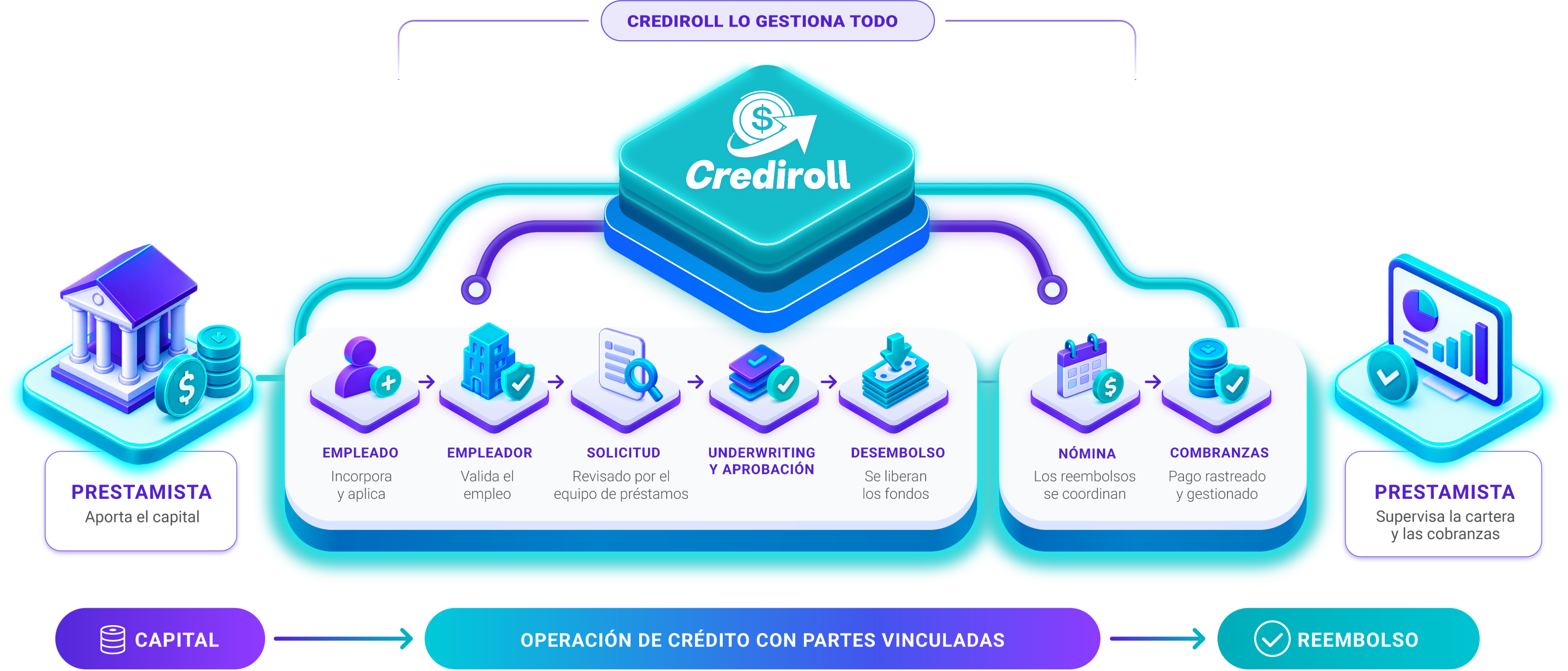 Operación de préstamos conectada desde el capital del financiista hasta la cobranza, pasando por incorporación de empleados, validación del empleador, solicitud, evaluación, desembolso y nómina