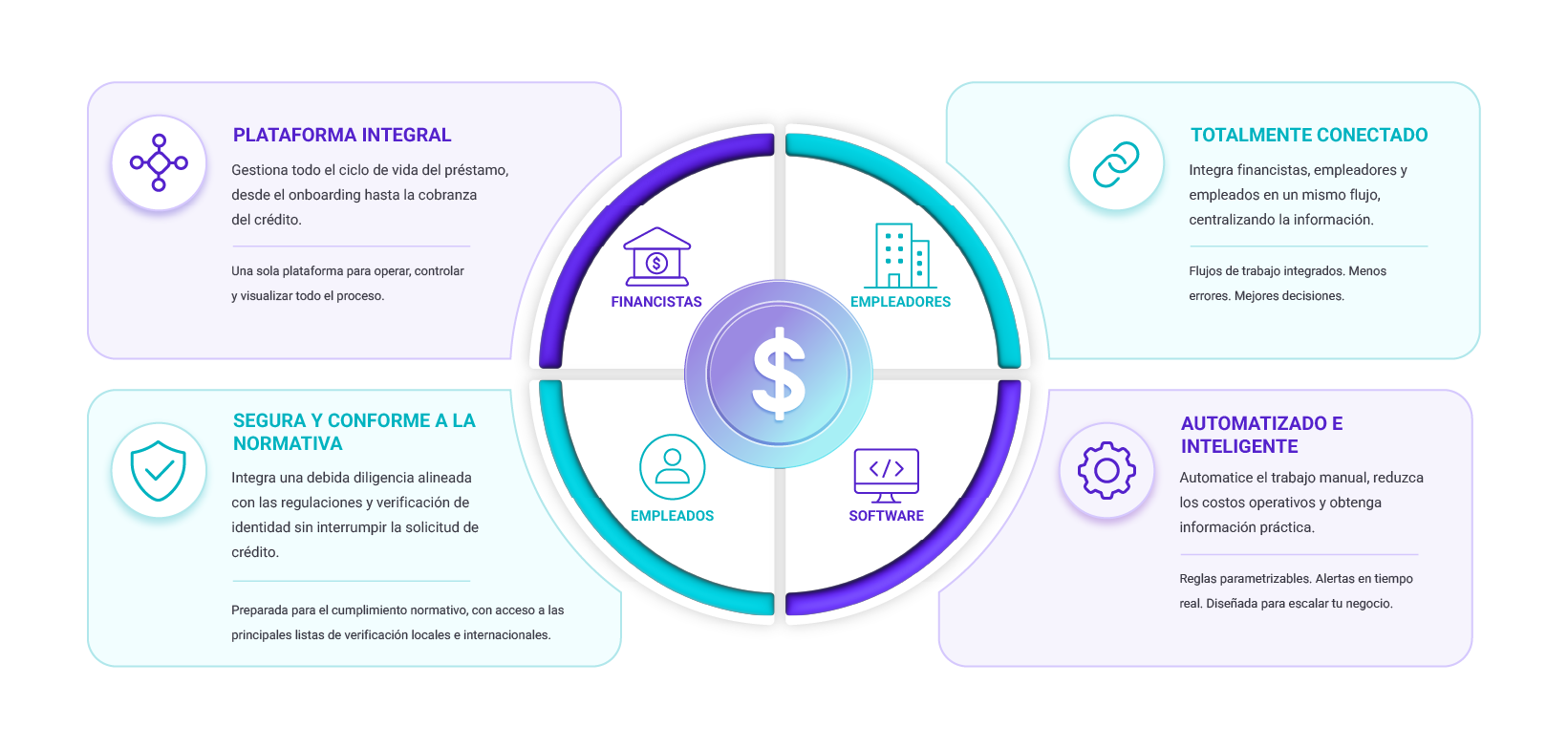Ecosistema conectado con financistas, empleadores, empleados y software alrededor de Crediroll