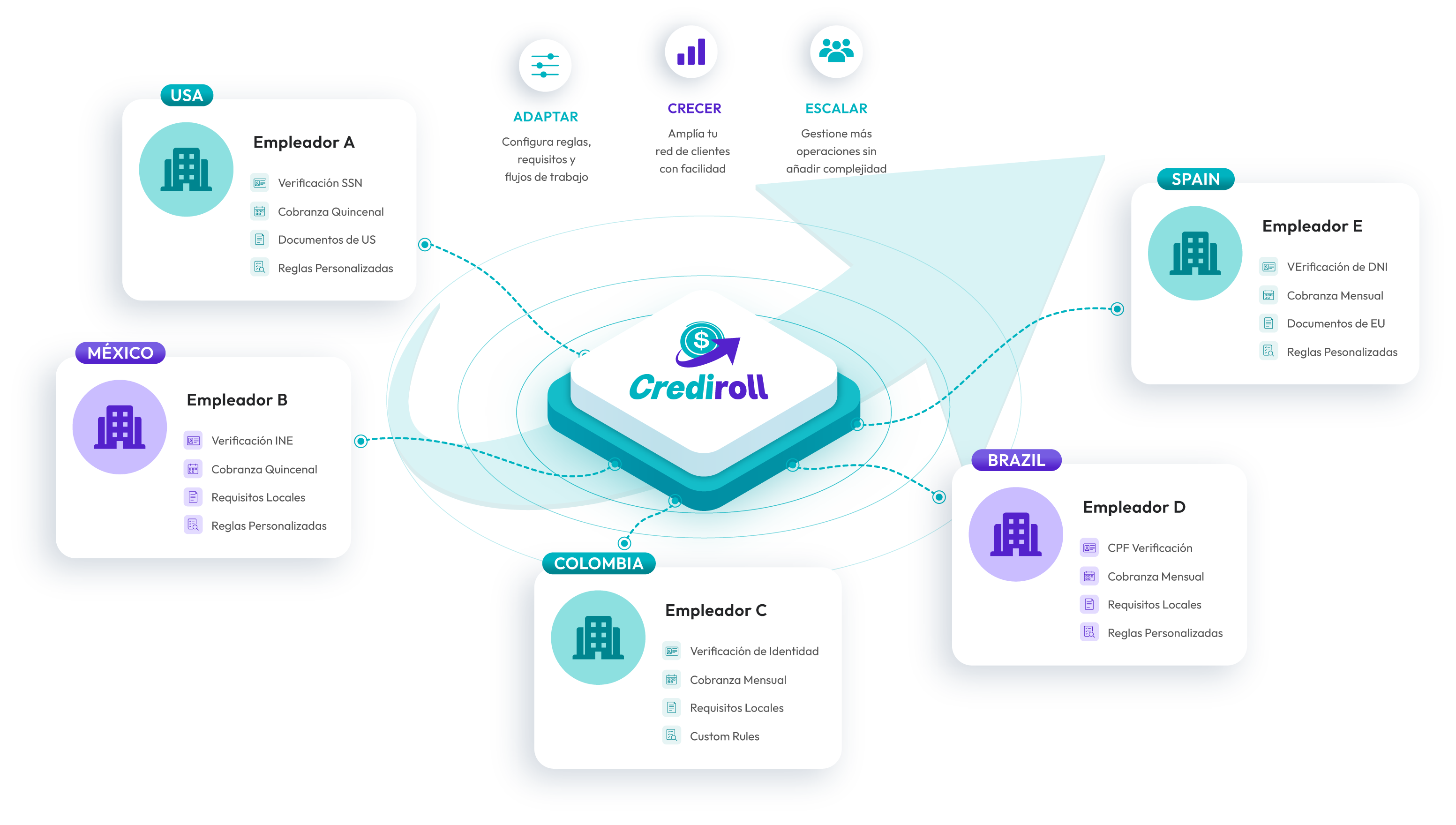 Crediroll conectado con empleadores en USA, México, Colombia, Brasil y España con reglas locales de verificación y cobranza