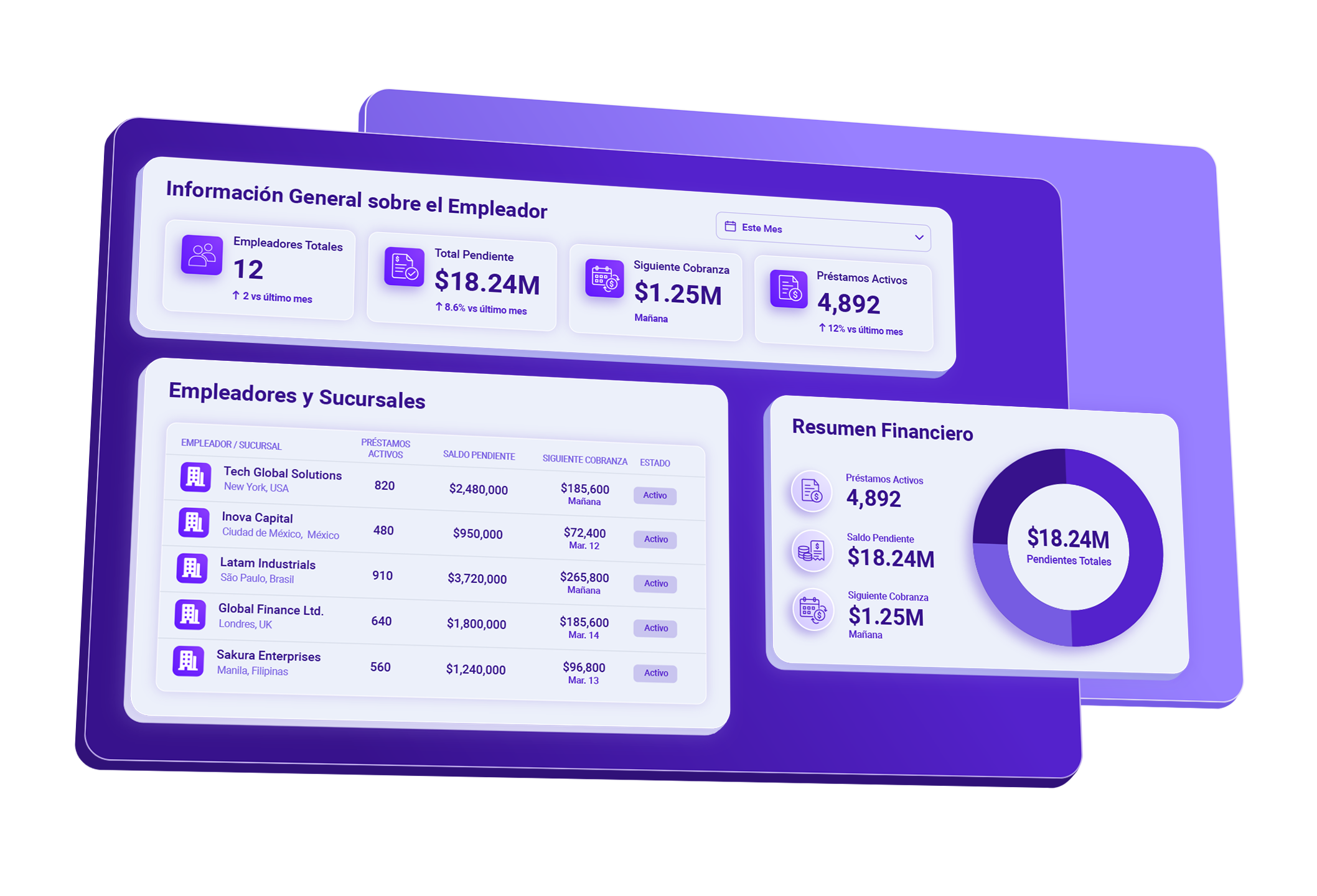 Resumen de empresas con total de empleadores, saldo pendiente, tabla de empresas y sucursales y resumen financiero