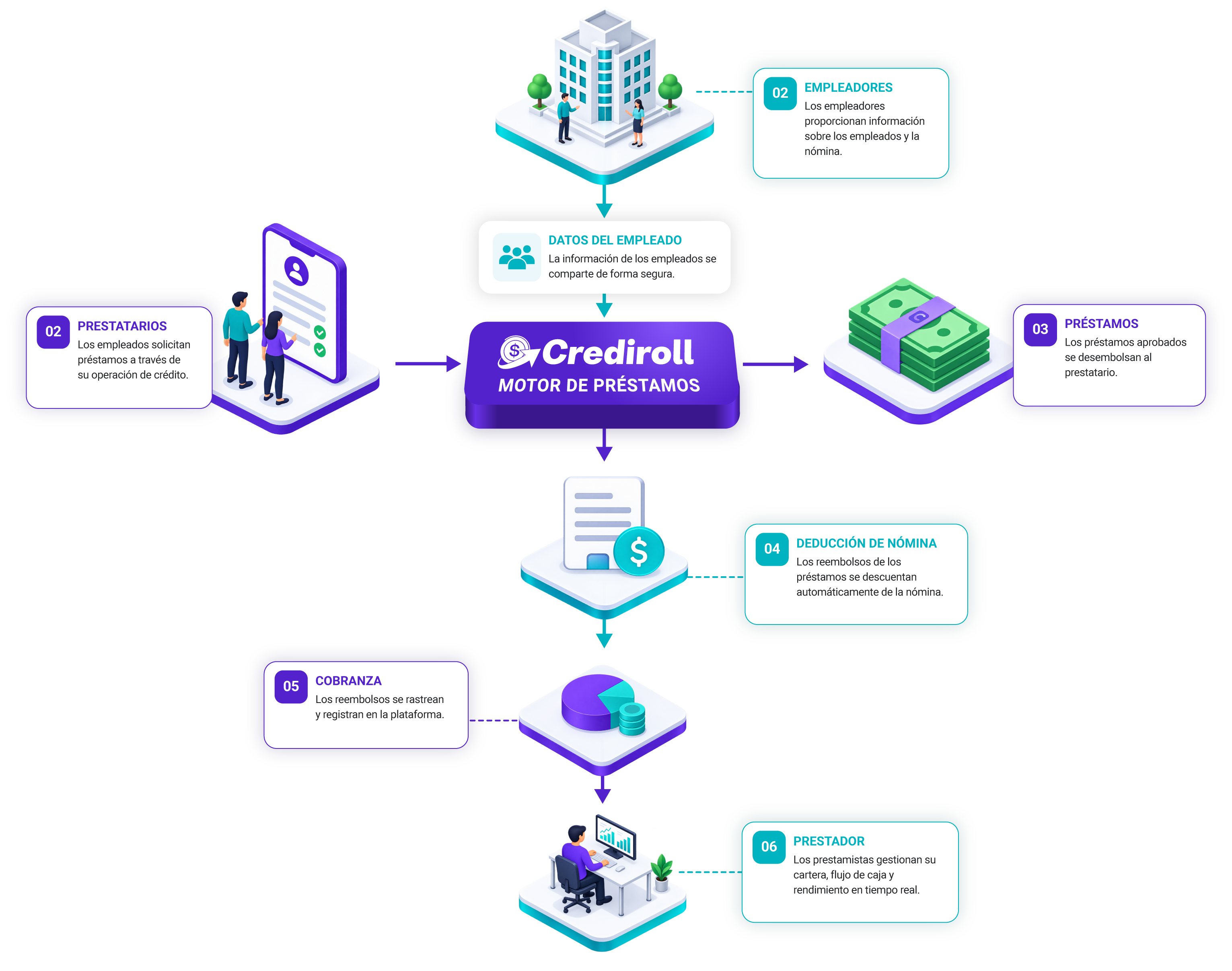 Motor de préstamos Crediroll que conecta empleadores, prestatarios, préstamos, deducción de nómina, cobranza y prestamistas