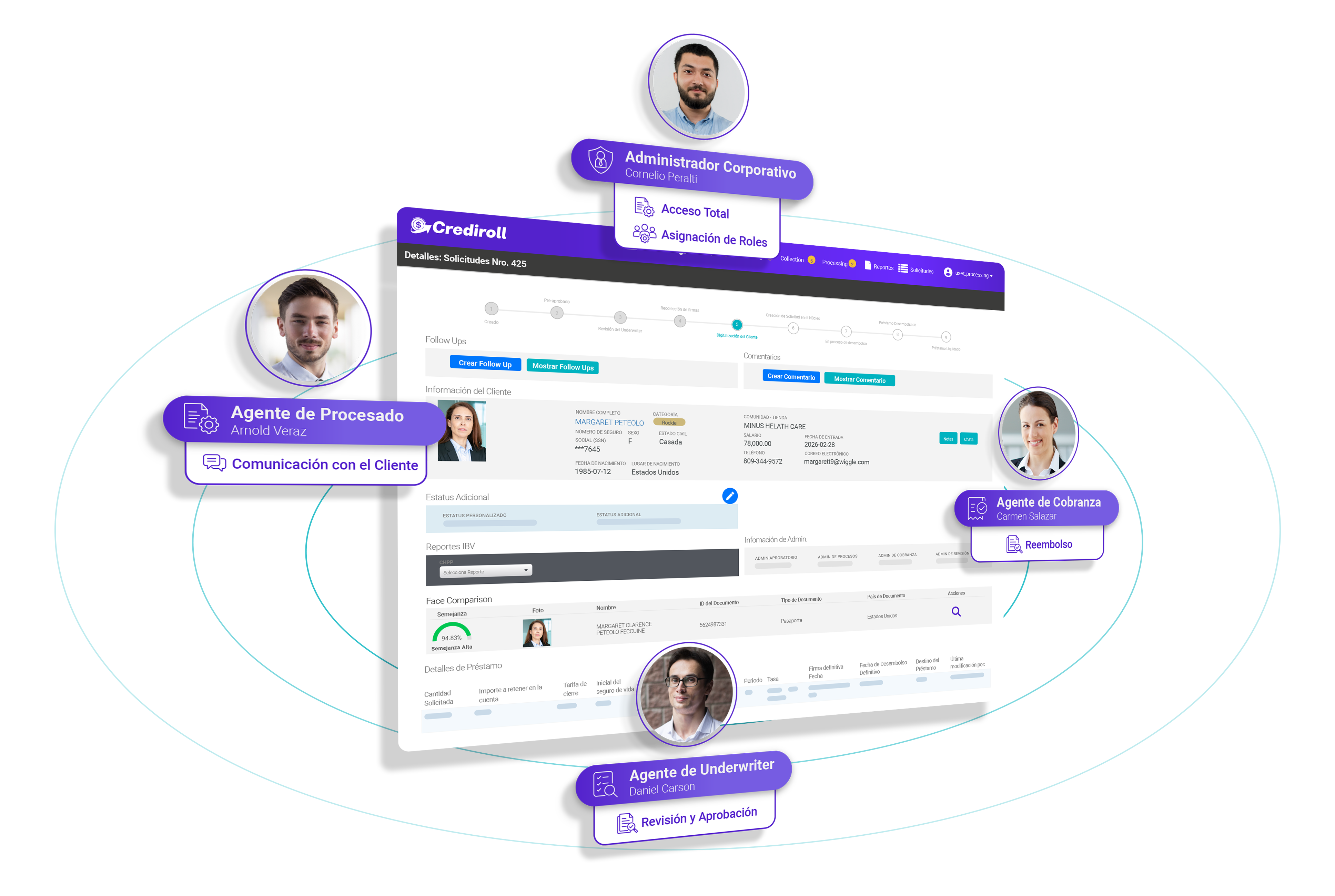 Roles del equipo de préstamos alrededor de una solicitud con responsabilidades de procesamiento, underwriting y cobranza